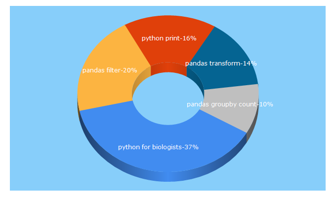 Top 5 Keywords send traffic to pythonforbiologists.com