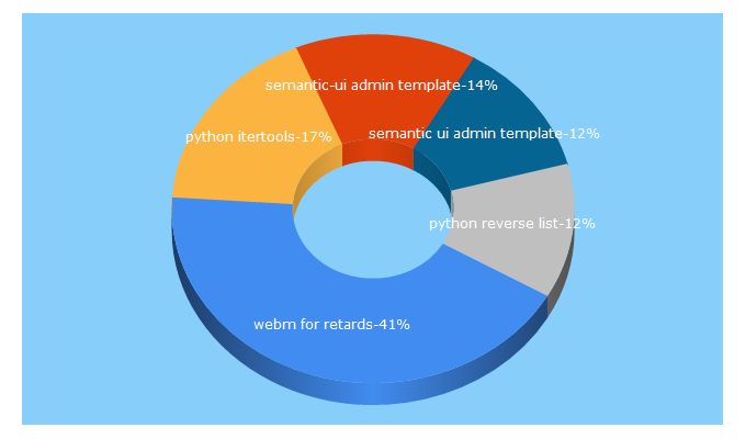 Top 5 Keywords send traffic to pythonhackers.com