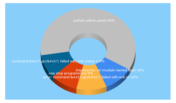 Top 5 Keywords send traffic to pythonpedia.com