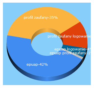 Top 5 Keywords send traffic to pz.gov.pl