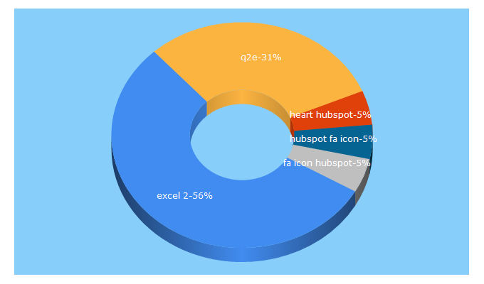 Top 5 Keywords send traffic to q2e.com