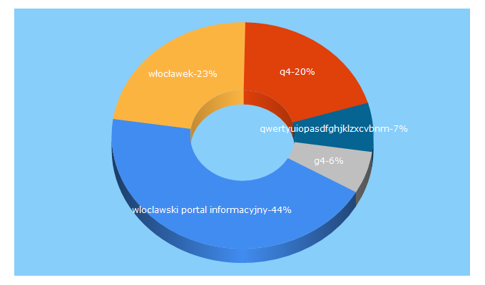 Top 5 Keywords send traffic to q4.pl