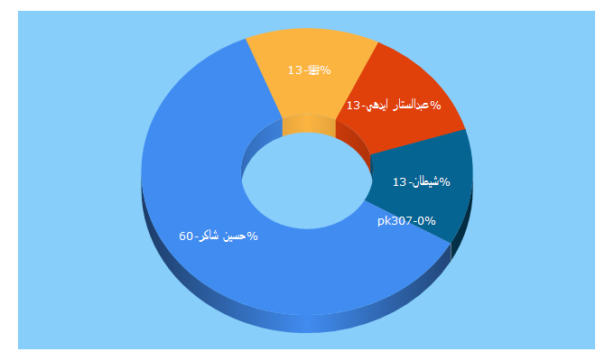 Top 5 Keywords send traffic to qalamkar.pk