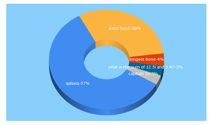 Top 5 Keywords send traffic to qalaxia.com