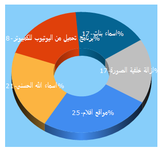 Top 5 Keywords send traffic to qallwdall.com