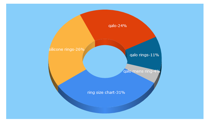 Top 5 Keywords send traffic to qalo.com