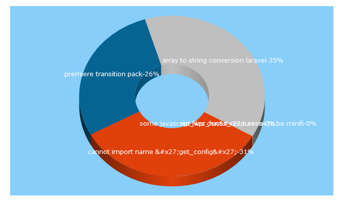 Top 5 Keywords send traffic to qandeelacademy.com