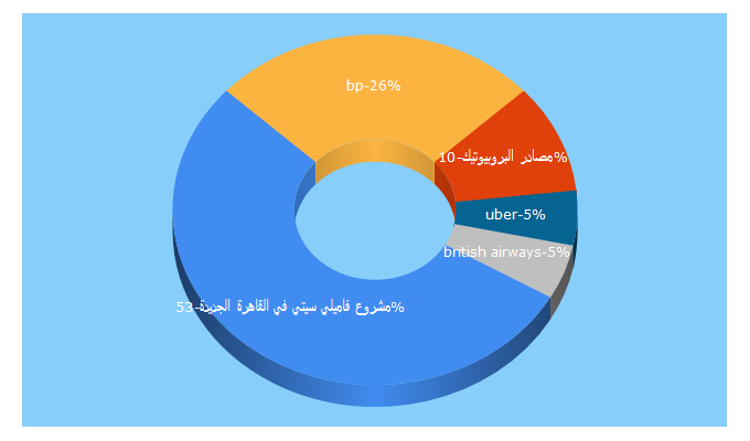 Top 5 Keywords send traffic to qary.net