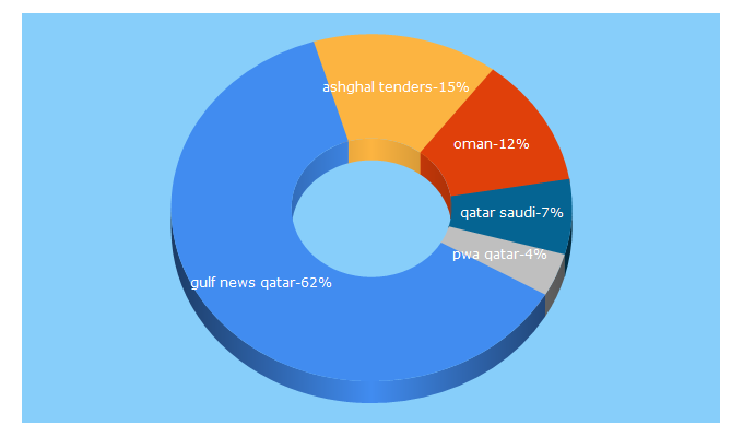 Top 5 Keywords send traffic to qatar-gulfnews.com