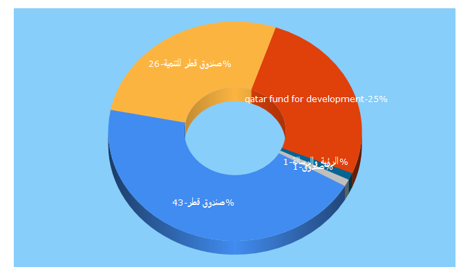 Top 5 Keywords send traffic to qatarfund.org.qa