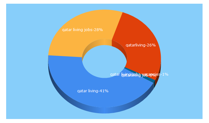 Top 5 Keywords send traffic to qatarliving.online