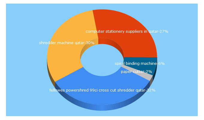 Top 5 Keywords send traffic to qatarstationery.com