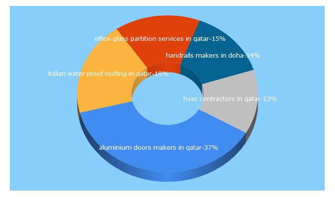 Top 5 Keywords send traffic to qatcom.com