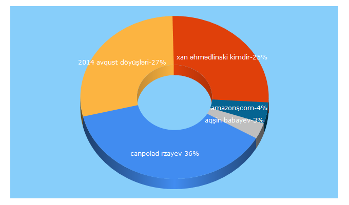 Top 5 Keywords send traffic to qaziler.az