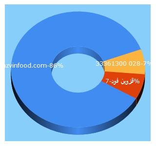 Top 5 Keywords send traffic to qazvinfood.com