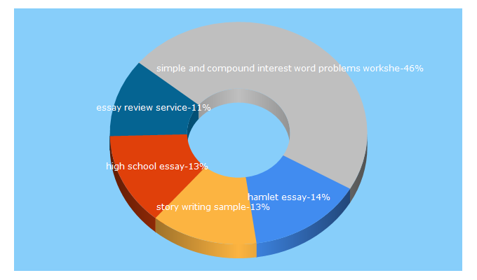 Top 5 Keywords send traffic to qbc.wa.edu.au