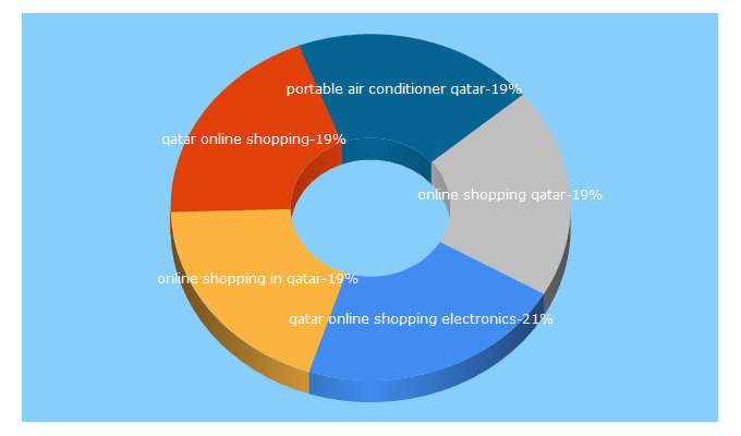 Top 5 Keywords send traffic to qbuys.com.qa