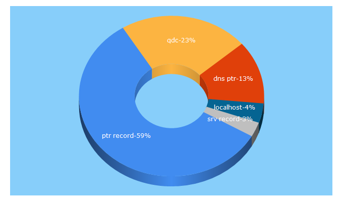 Top 5 Keywords send traffic to qdc.nl