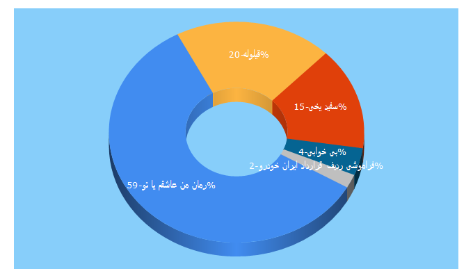 Top 5 Keywords send traffic to qeyloole.ir