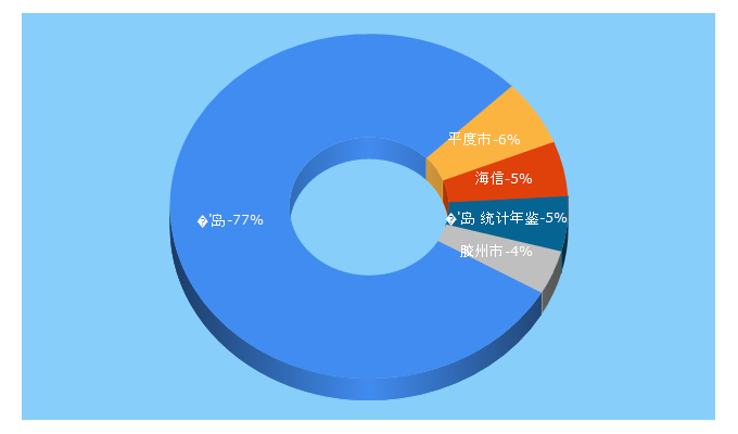 Top 5 Keywords send traffic to qingdao.gov.cn