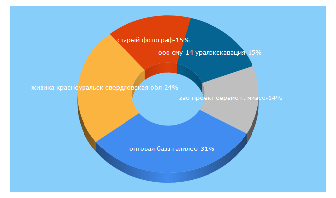 Top 5 Keywords send traffic to qlaster.ru