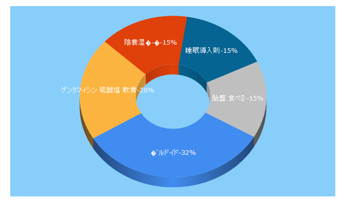 Top 5 Keywords send traffic to qlifepro.com