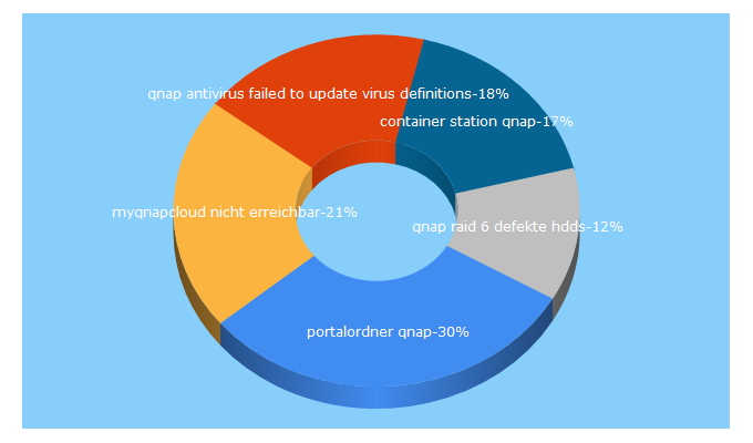 Top 5 Keywords send traffic to qnap-community.de