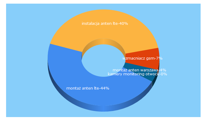 Top 5 Keywords send traffic to qnet.com.pl