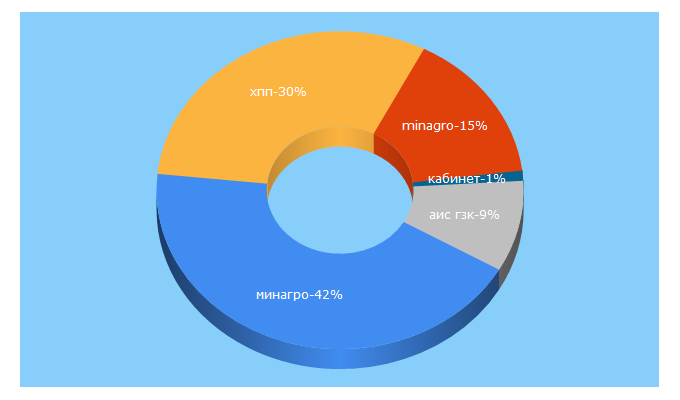 Top 5 Keywords send traffic to qoldau.kz