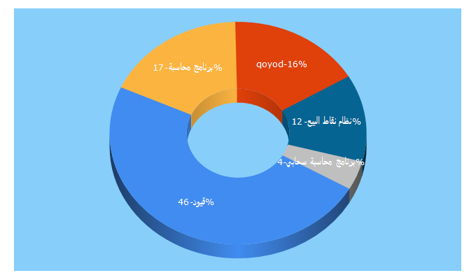 Top 5 Keywords send traffic to qoyod.com