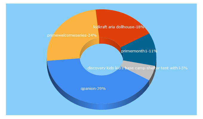 Top 5 Keywords send traffic to qpanion.com