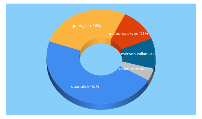 Top 5 Keywords send traffic to qqenglish.com.br