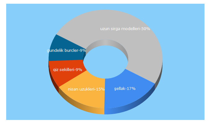 Top 5 Keywords send traffic to qreat.az