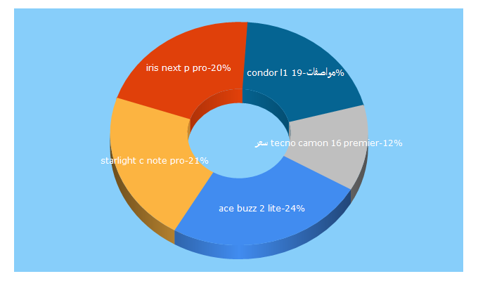 Top 5 Keywords send traffic to qsatch.blogspot.com