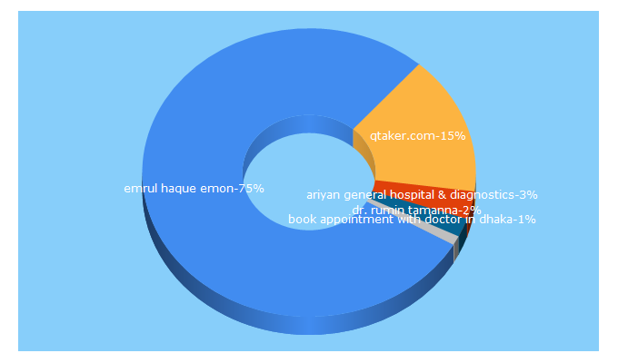 Top 5 Keywords send traffic to qtaker.com