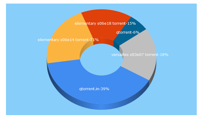 Top 5 Keywords send traffic to qtorrent.in