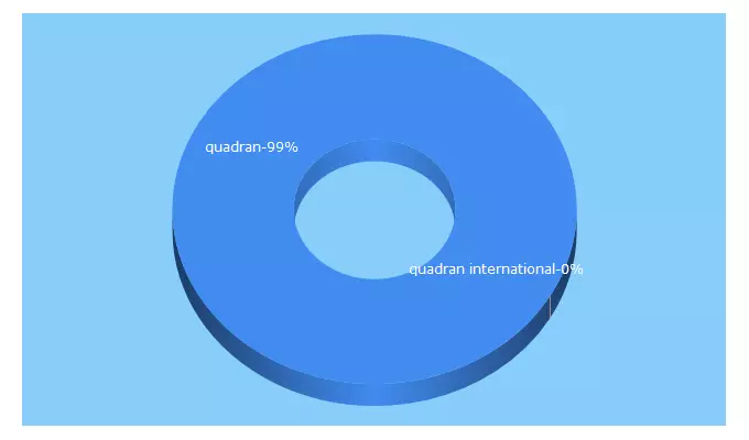 Top 5 Keywords send traffic to quadran.pl