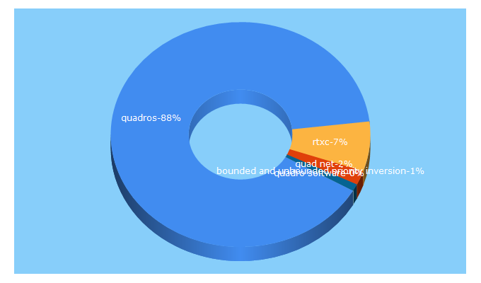 Top 5 Keywords send traffic to quadros.com