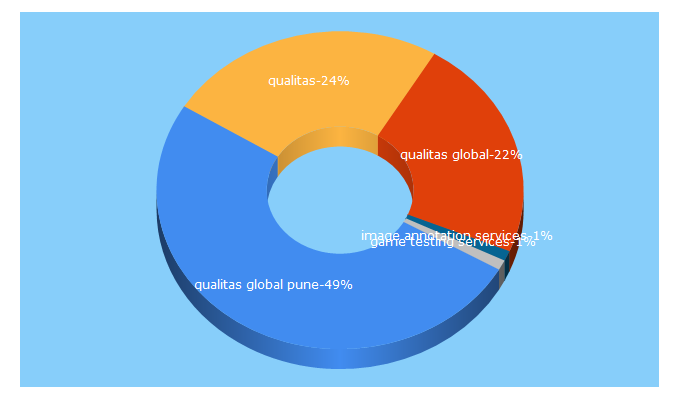 Top 5 Keywords send traffic to qualitasglobal.com