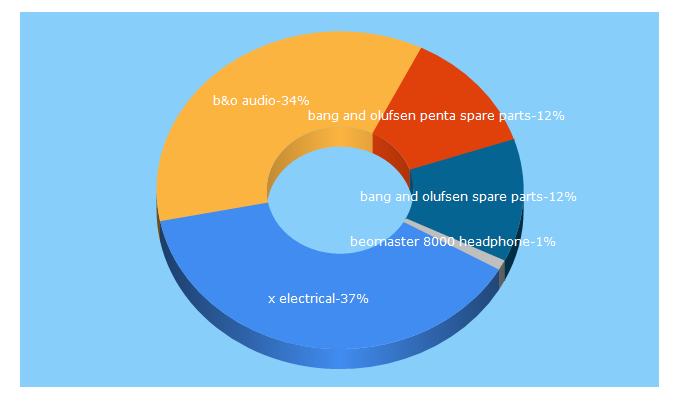 Top 5 Keywords send traffic to quality-dream-audio.co.uk