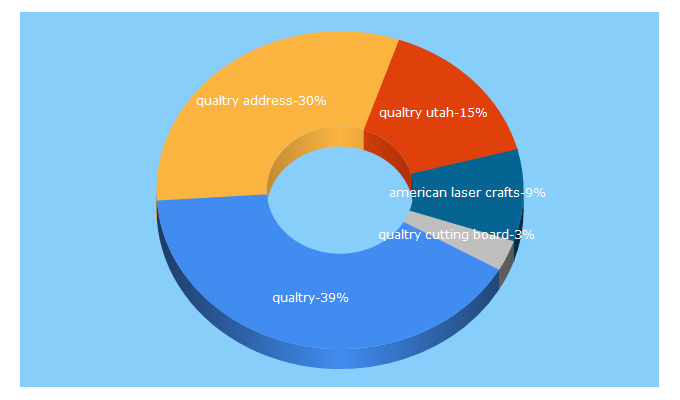 Top 5 Keywords send traffic to qualtry.com