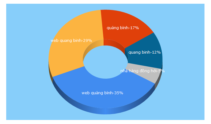 Top 5 Keywords send traffic to quangbinh.gov.vn