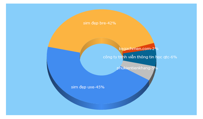 Top 5 Keywords send traffic to quangcaosanpham.com