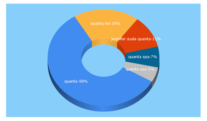 Top 5 Keywords send traffic to quanta.com