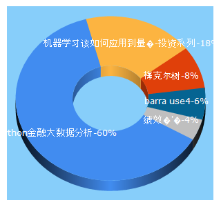 Top 5 Keywords send traffic to quanttech.cn