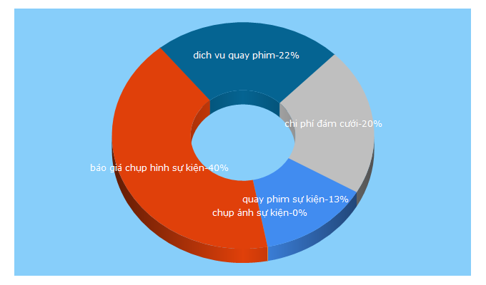 Top 5 Keywords send traffic to quayphimcuoihd.net