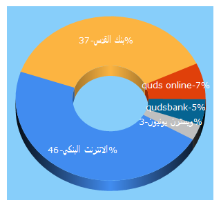 Top 5 Keywords send traffic to qudsbank.ps