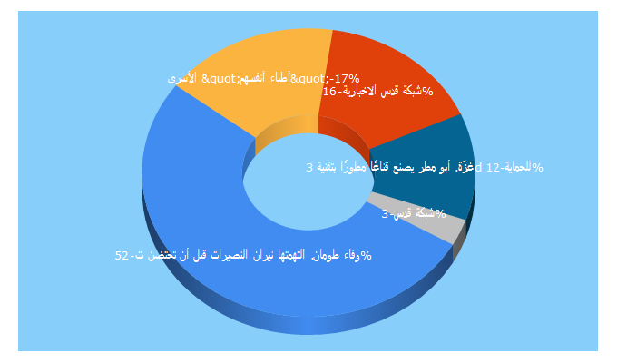 Top 5 Keywords send traffic to qudsn.ps