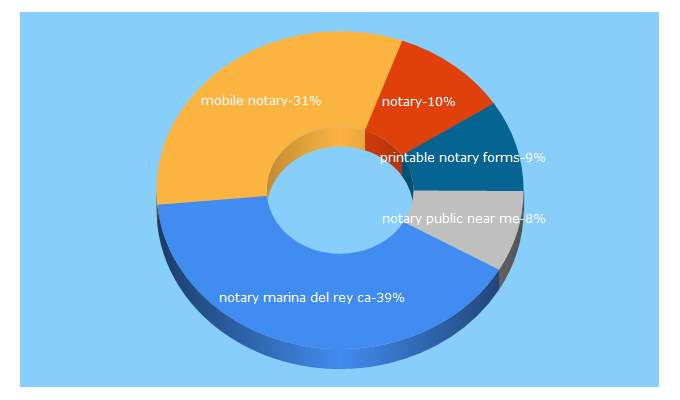 Top 5 Keywords send traffic to queenbeenotary.com