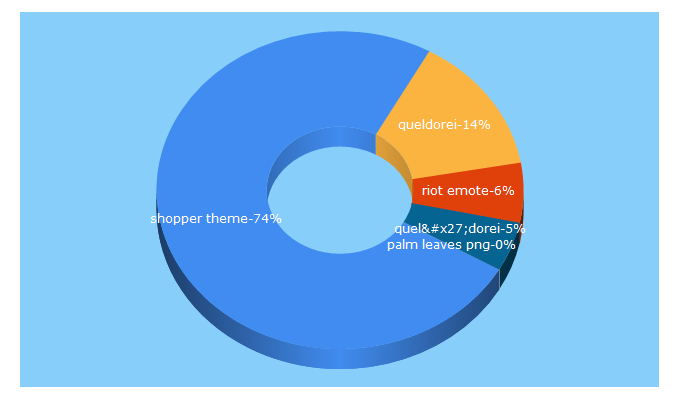 Top 5 Keywords send traffic to queldorei.com